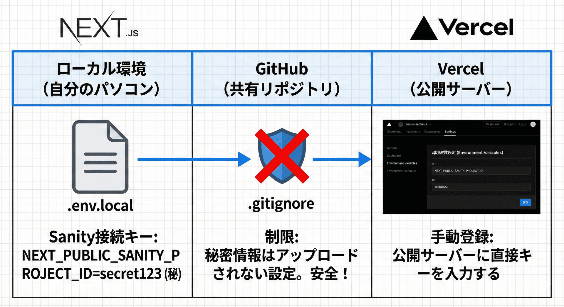 環境設定をVercelに登録する流れのイラスト