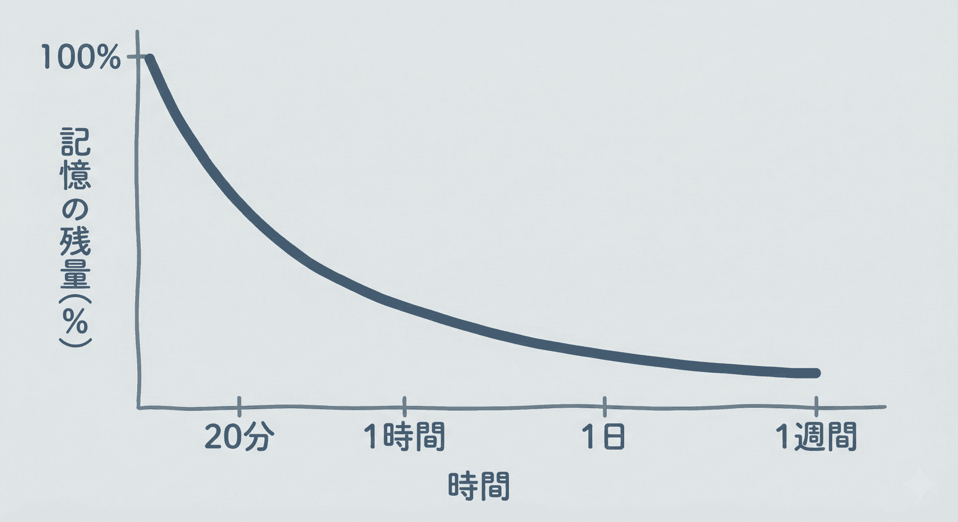 忘却曲線のイラスト