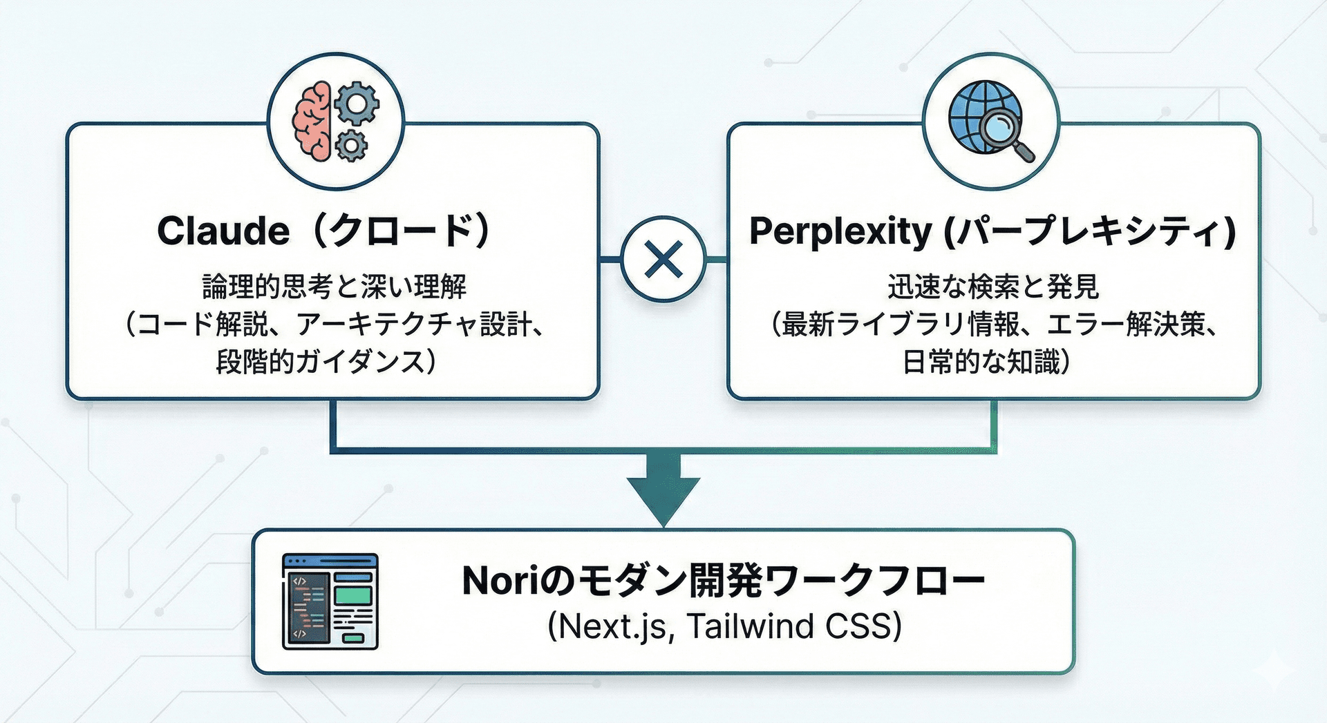 ClaudeとPerplexityで開発している様子