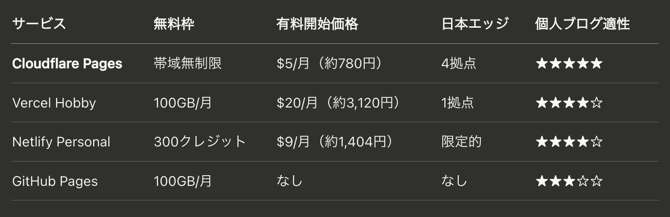 ホスティングサービス比較