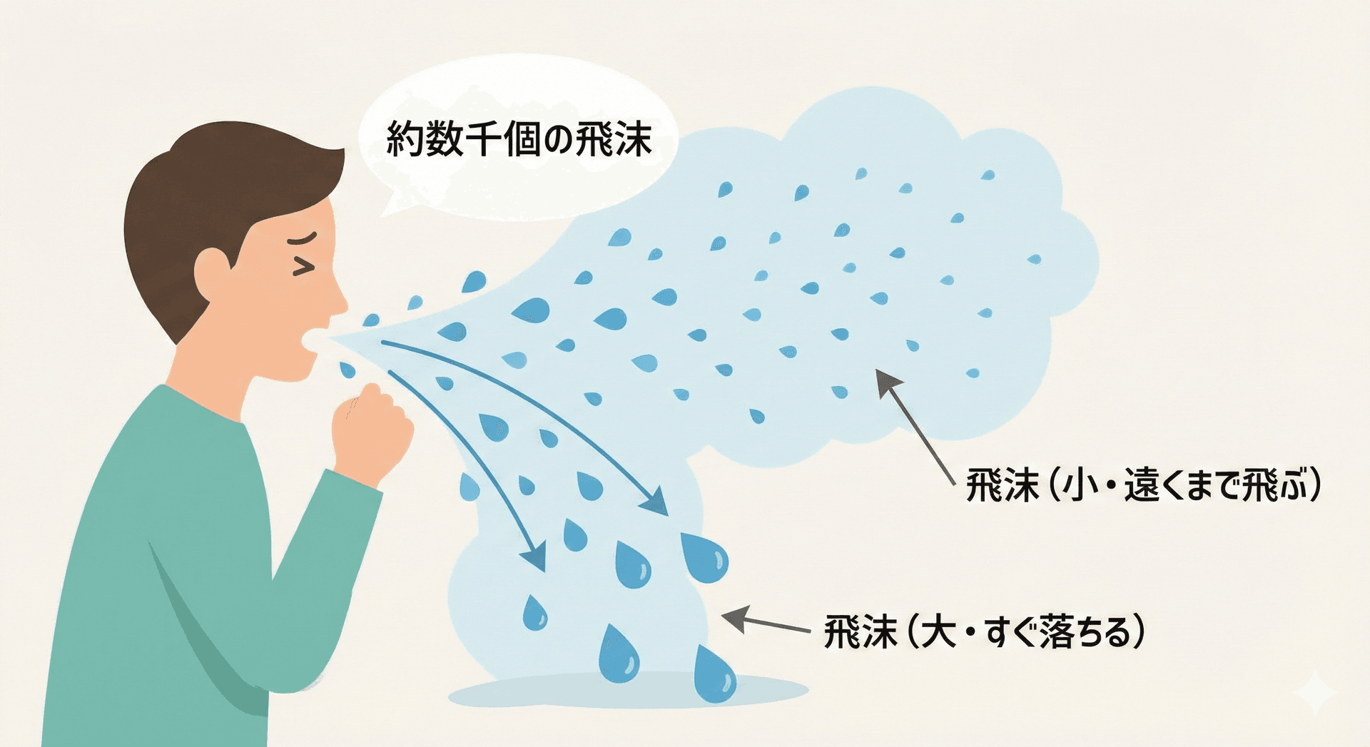 咳をする人から飛び出す飛沫のイラスト。大きな飛沫はすぐ落ちて、小さな飛沫は遠くまで飛ぶ